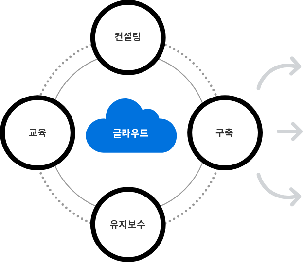 클라우드-컨설팅/구축/유지보수/교육 형상화 이미지 _PC