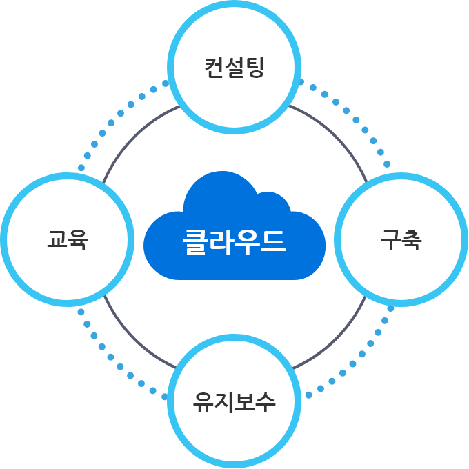 클라우드-컨설팅/구축/유지보수/교육 형상화 이미지 _Mobile