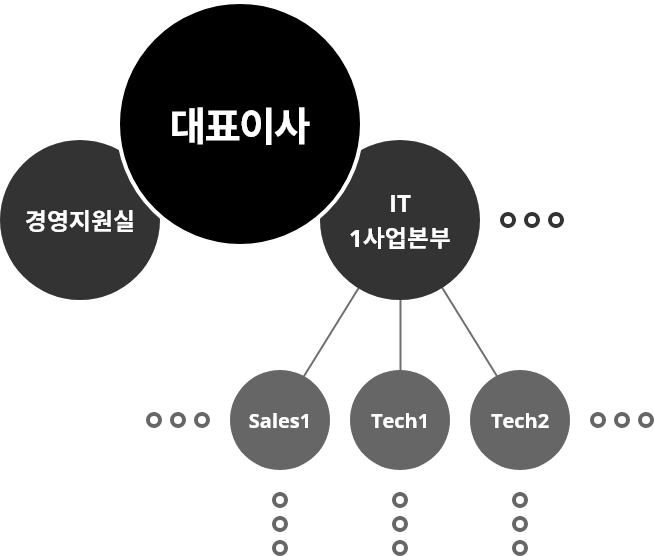 조직도 이미지